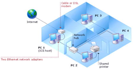 Small Office netwrok resources sharing